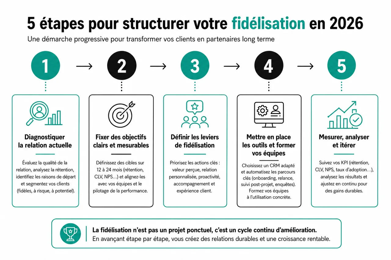 Fidélisation client B2B: 5 leviers pour transformer vos clients en partenaires long terme , Recommandations pratiques pour structurer sa fidélisation en 2026