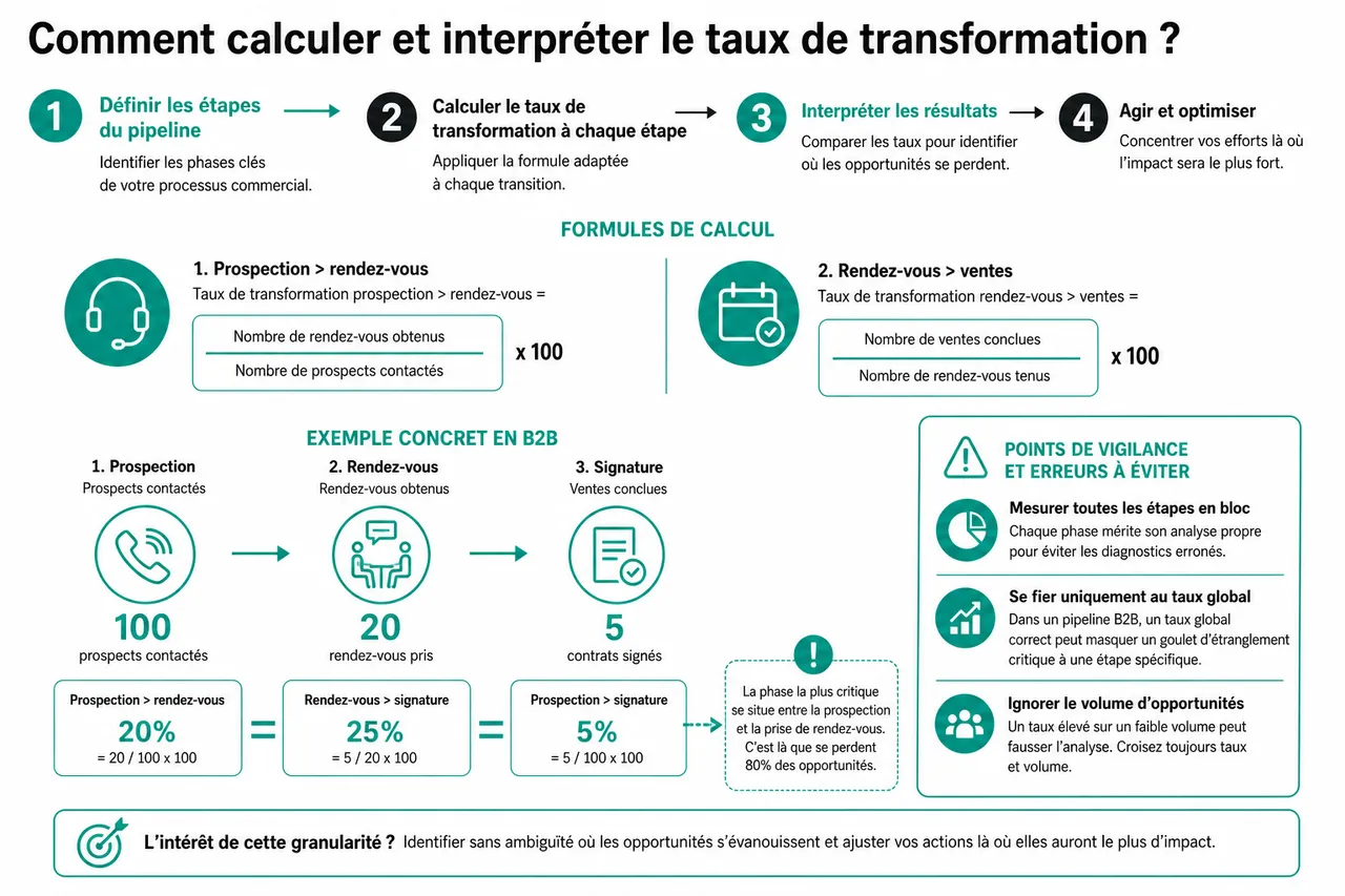 Taux de transformation commercial et analyse de votre pipeline pour identifier où vous perdez vos ventes , Comment calculer et interpréter le taux de transformation?