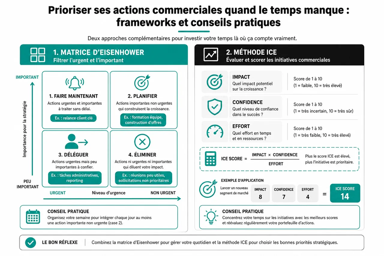 Pilotage commercial B2B pour dirigeants et où mettre votre énergie quand vous manquez de temps , Prioriser ses actions commerciales quand le temps manque: frameworks et conseils pratiques