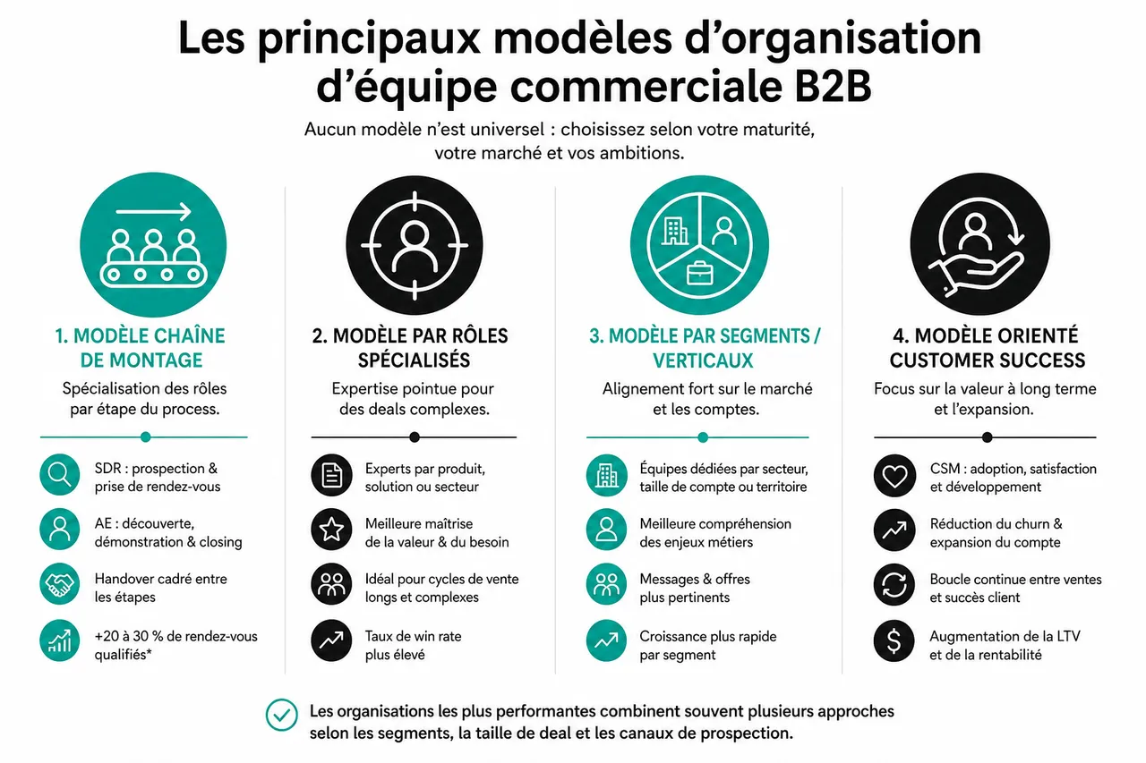 Comment organiser votre équipe commerciale B2B sans ajouter de couches de management inutiles? , Quels sont les principaux modèles d’organisation d’équipe commerciale B2B?