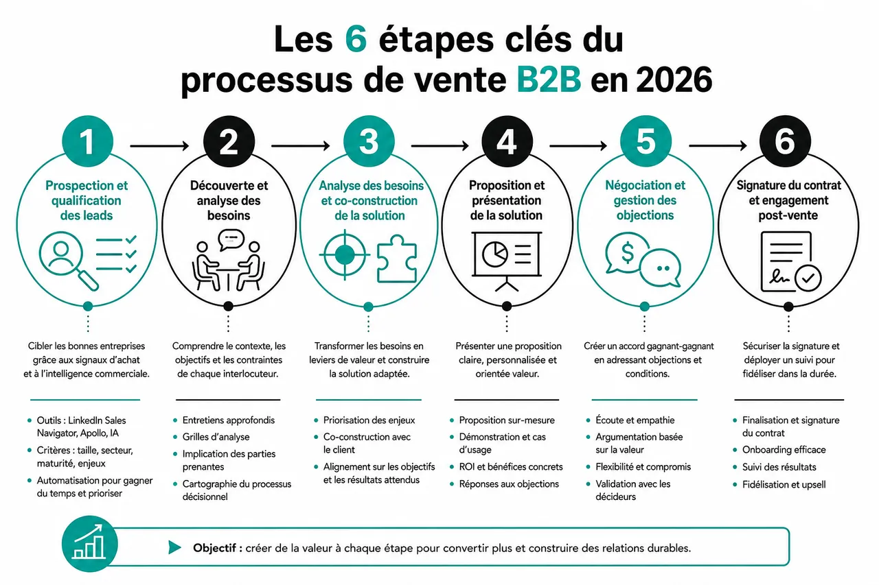 Processus de vente B2B en 6 étapes pour sécuriser chaque opportunité du premier contact à la signature , Les 6 étapes clés du processus de vente B2B en 2026