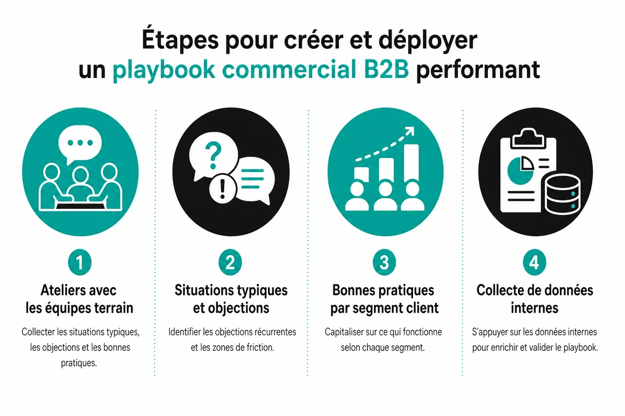 Playbook commercial B2B et ce qu’il doit contenir pour que vos vendeurs l’utilisent vraiment , Étapes pour créer et déployer un playbook commercial B2B performant