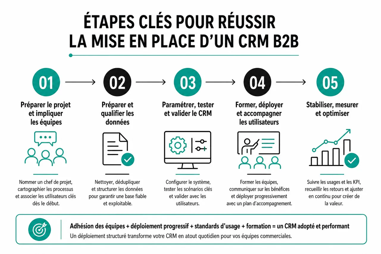 Comment choisir et déployer un CRM B2B sans paralyser vos équipes commerciales? , Étapes clés pour réussir la mise en place d’un CRM B2B