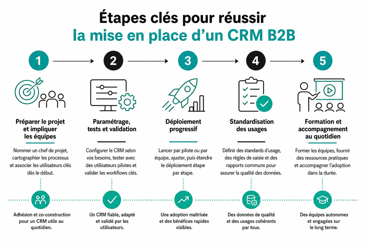 Comment choisir et déployer un CRM B2B sans paralyser vos équipes commerciales? , Étapes clés pour réussir la mise en place d’un CRM B2B