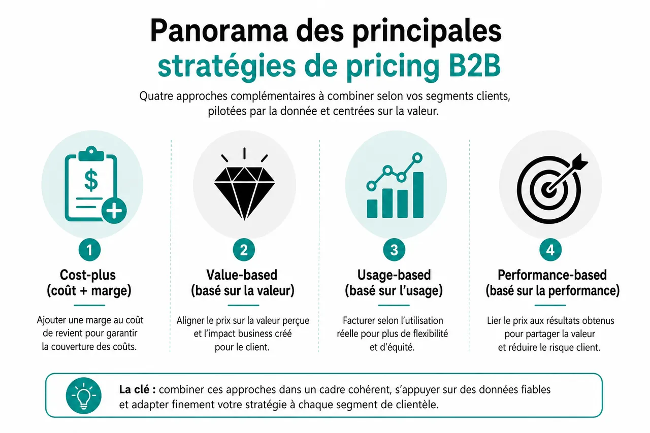 Stratégie de pricing en B2B pour augmenter vos marges sans faire fuir vos meilleurs clients , Panorama des principales stratégies de pricing B2B