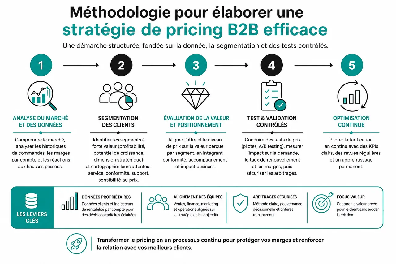 Stratégie de pricing en B2B pour augmenter vos marges sans faire fuir vos meilleurs clients , Méthodologie pour élaborer une stratégie de pricing efficace