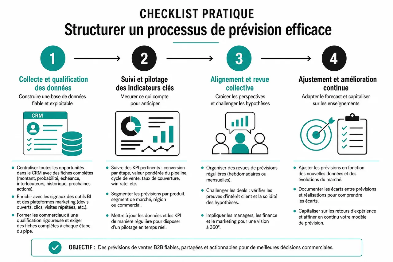 Prévisions de ventes B2B et comment fiabiliser votre forecast quand vos commerciaux restent optimistes? , Checklist pratique: structurer un processus de prévision efficace