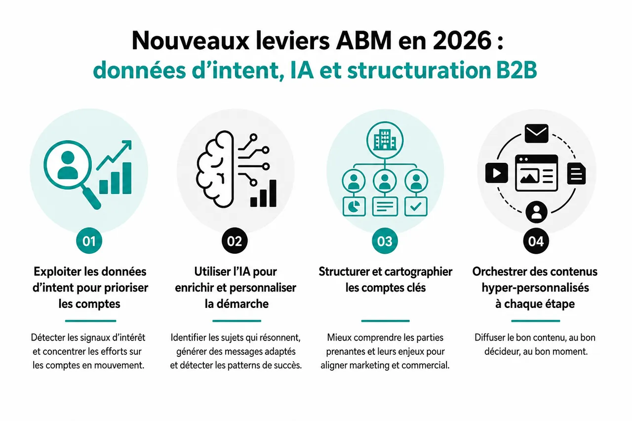 Account-based marketing en B2B et par où commencer quand on vise quelques grands comptes clés , Nouveaux leviers ABM en 2026: données d’intent, IA et structuration B2B