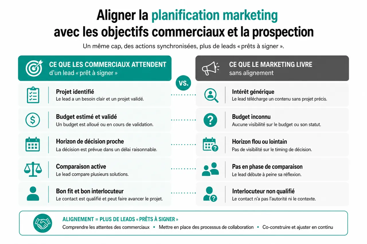 Planification marketing en B2B, comment organiser vos campagnes quand les commerciaux réclament surtout des leads « prêts à signer » , Aligner la planification marketing avec les objectifs commerciaux et la prospection