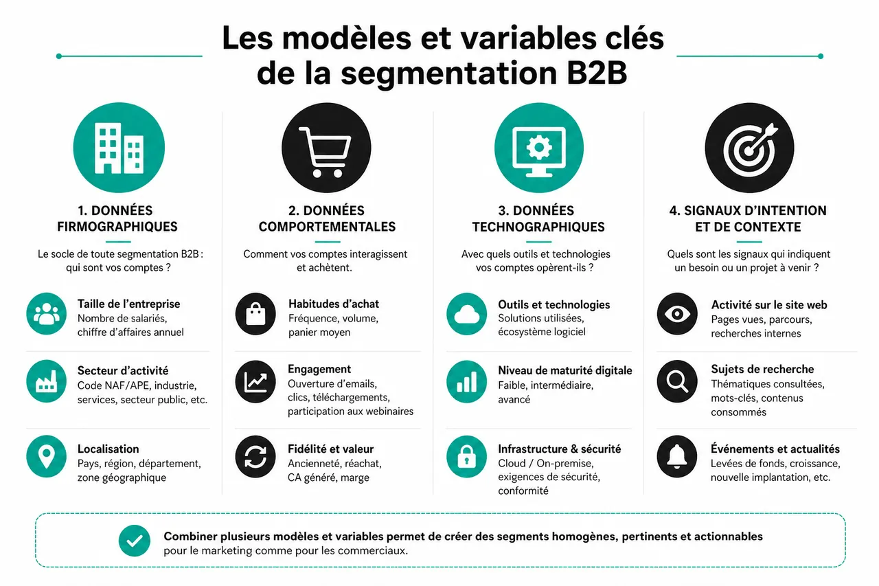Segmentation B2B, comment construire des segments utiles pour le marketing et les commerciaux (et pas seulement pour les tableaux de bord) , Les modèles et variables clés de la segmentation B2B