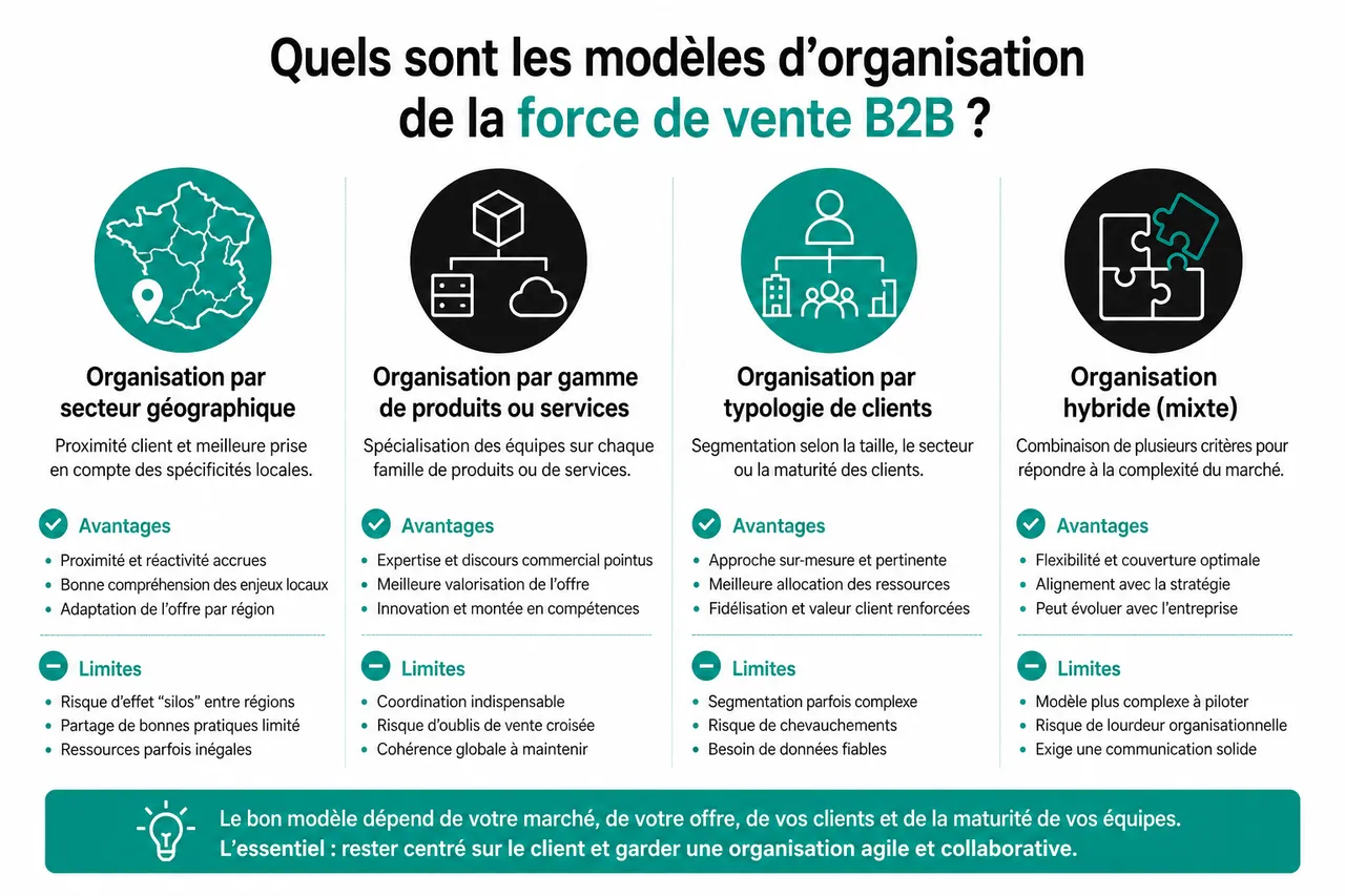 Comment réorganiser votre force de vente B2B sans casser la dynamique existante? , Quels sont les modèles d’organisation de la force de vente B2B?