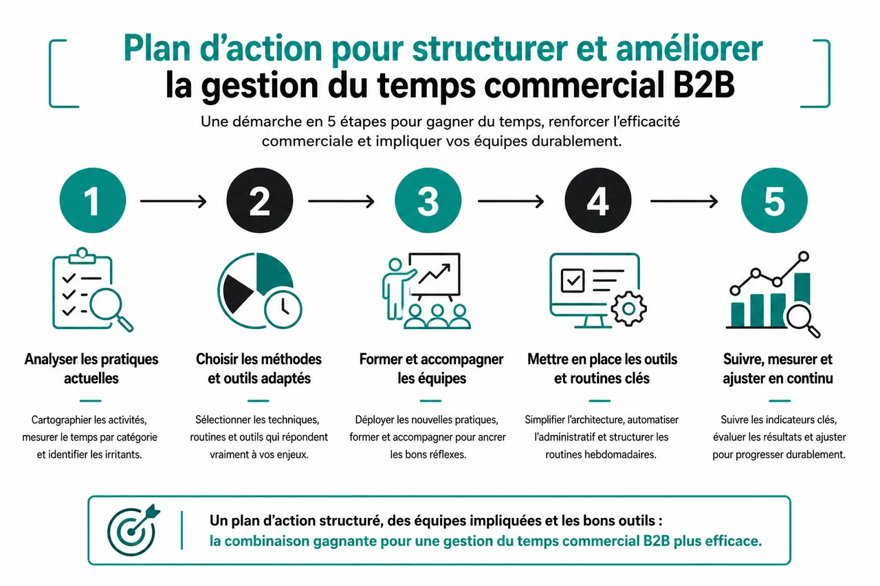 6 techniques de gestion du temps pour dirigeants et commerciaux B2B débordés , Plan d’action pour structurer et améliorer la gestion du temps commercial B2B