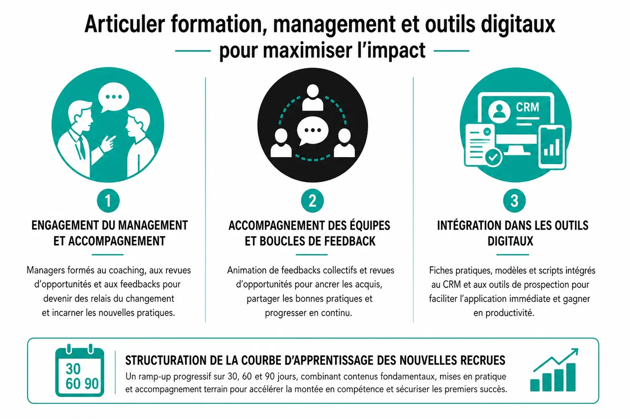 Mettre en place un plan de formation commerciale B2B qui produit enfin des résultats terrain , Articuler formation, management et outils digitaux pour maximiser l’impact