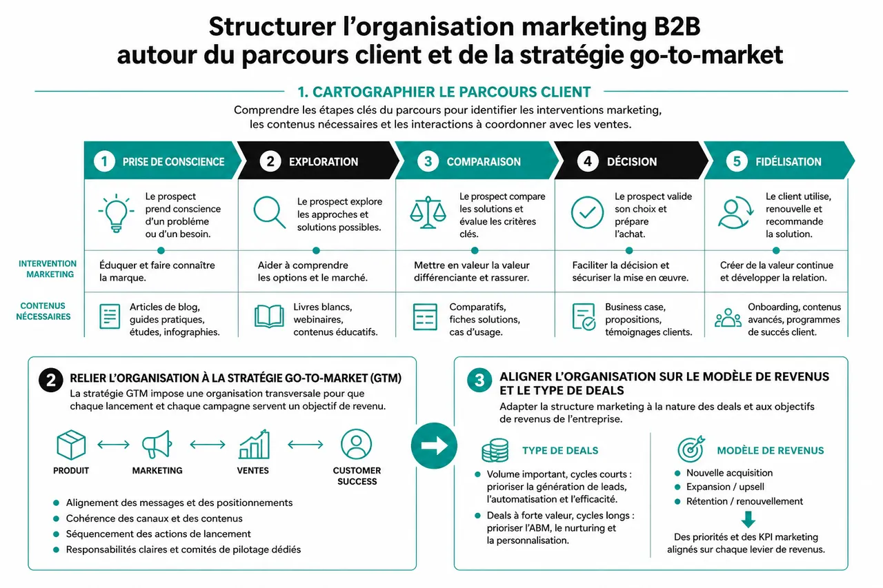 Structurer un service marketing B2B quand vous partez (presque) de zéro , Structurer l’organisation marketing B2B autour du parcours client et de la stratégie go-to-market