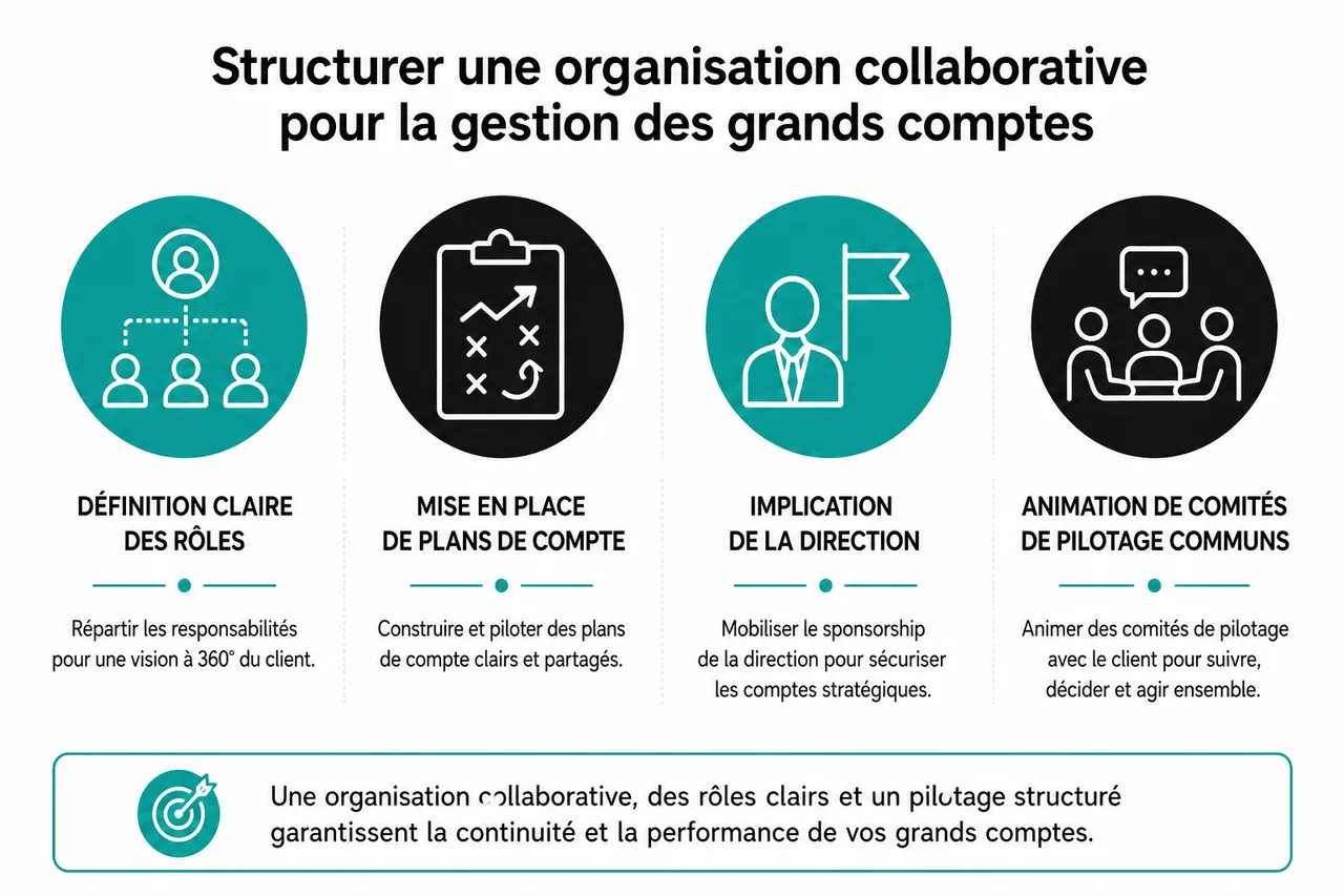 Gérer vos grands comptes en B2B sans dépendre d’un seul commercial clé , Structurer une organisation collaborative pour la gestion des grands comptes