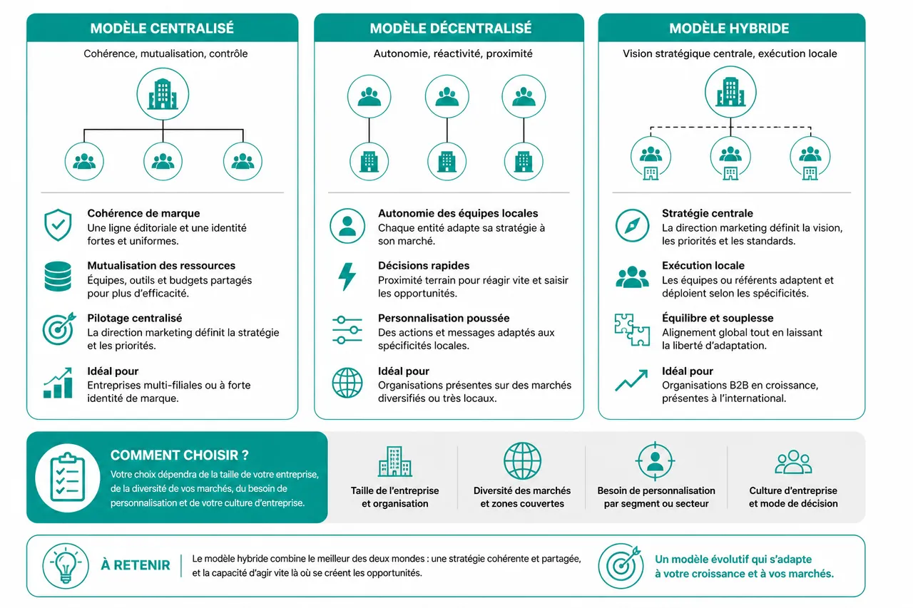 Structurer un service marketing B2B quand vous partez (presque) de zéro , Quels modèles d’organisation pour le marketing B2B?