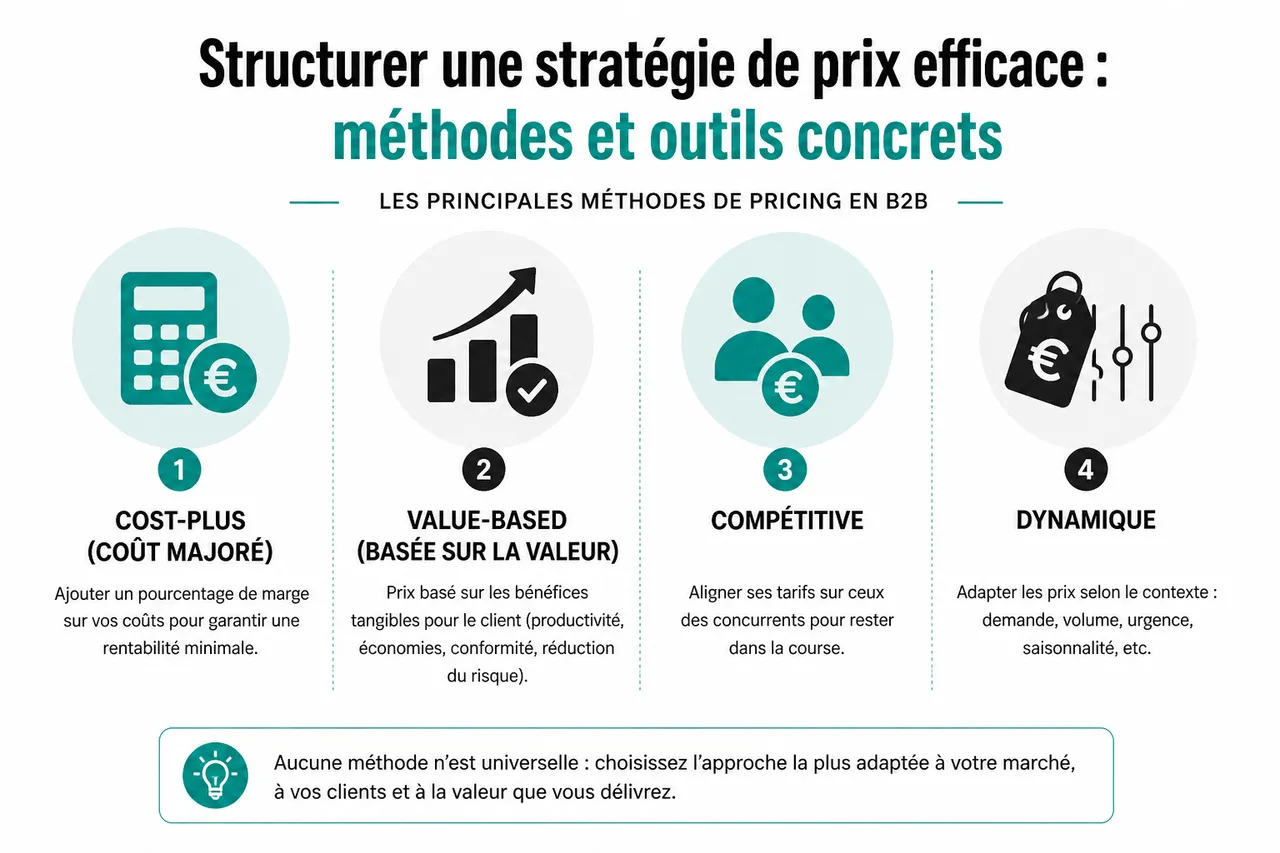Prix et marges en B2B, 5 leviers pour défendre votre valeur sans brader vos offres , Structurer une stratégie de prix efficace: méthodes et outils concrets