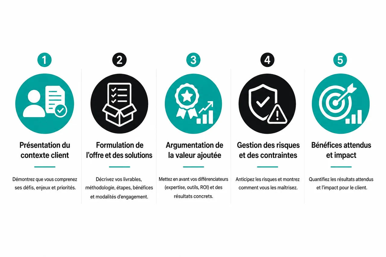 5 éléments d’une proposition commerciale qui fait avancer la décision , Les 5 éléments clés d’une proposition commerciale efficace