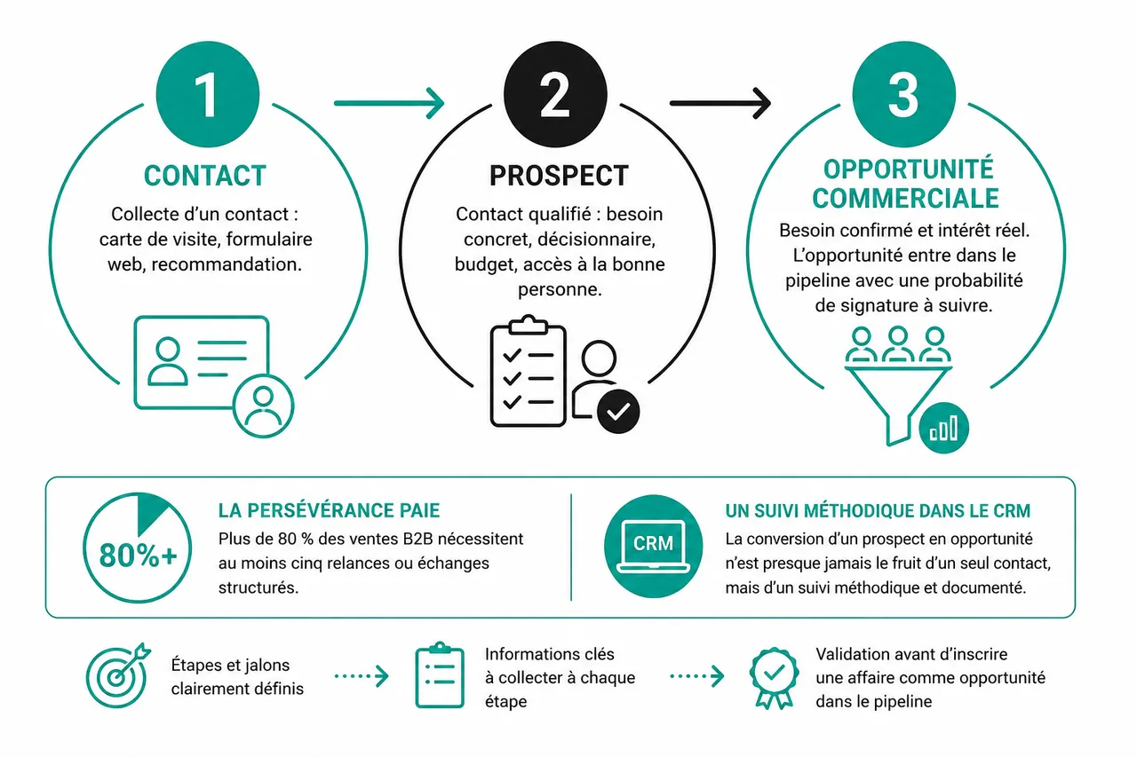 Prospect commercial: comment distinguer un simple contact d’une vraie opportunité , Du contact à l’opportunité commerciale: comprendre le cycle de vente
