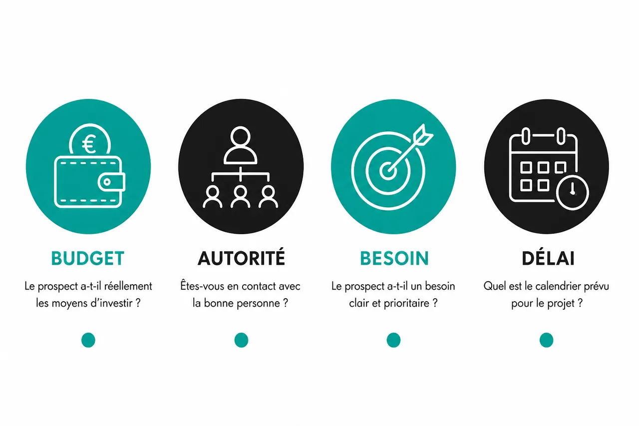 Qualification de leads: les critères à vérifier avant de relancer , Les critères et méthodes pour qualifier un lead