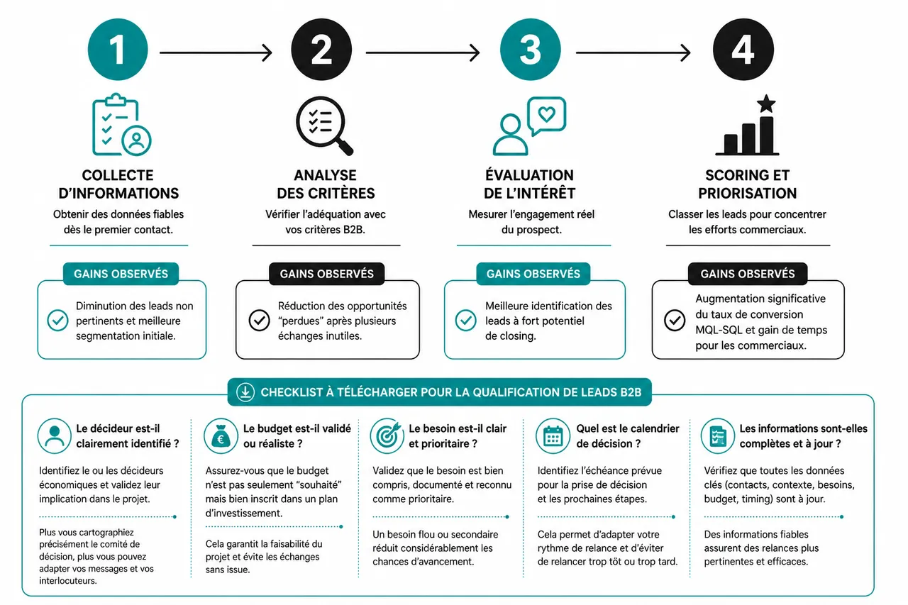 Qualification de leads: les critères à vérifier avant de relancer , Tableau récapitulatif des étapes et gains associés