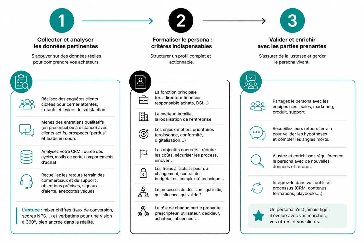 Ce qu’il faut vraiment documenter avant de vendre avec un buyer persona en B2B , Étapes clés pour créer et documenter un buyer persona B2B efficace