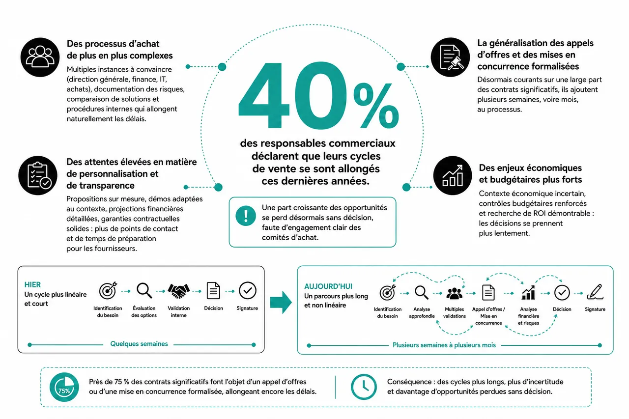 Pourquoi le cycle de vente en B2B s’allonge et comment le raccourcir sans forcer? , Pourquoi le cycle de vente B2B s’allonge-t-il en 2026?