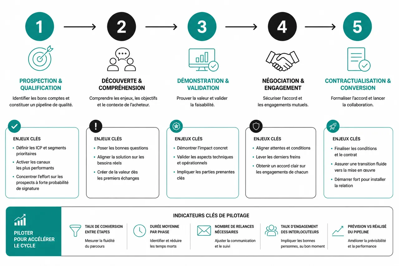 Pourquoi le cycle de vente en B2B s’allonge et comment le raccourcir sans forcer? , Les étapes du cycle de vente B2B: décryptage et enjeux