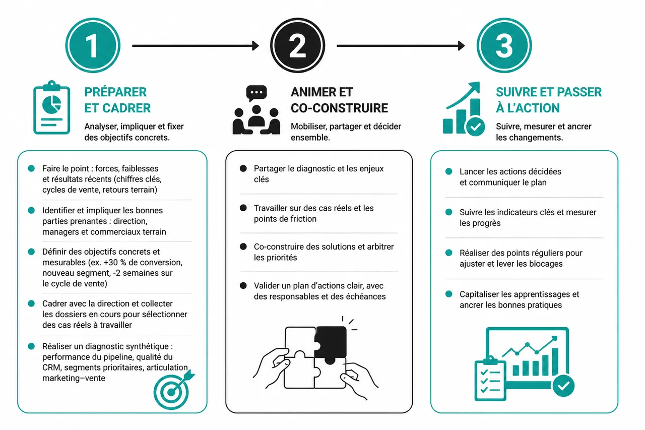 5 décisions à prendre avant de lancer votre atelier de cadrage commercial , Étapes clés pour organiser un atelier de cadrage commercial efficace