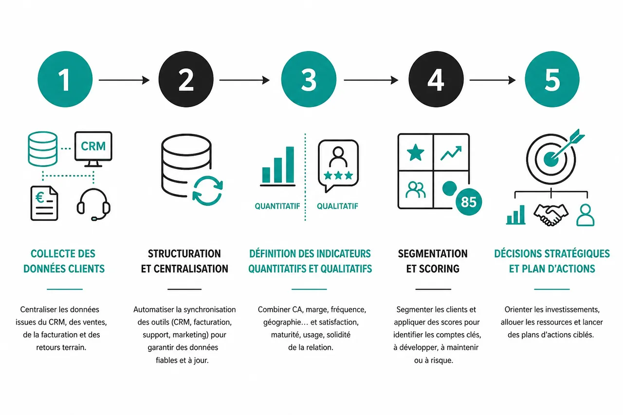 Les signaux qui révèlent où investir grâce à l’analyse de portefeuille clients en B2B , Méthodologie étape par étape pour analyser un portefeuille clients