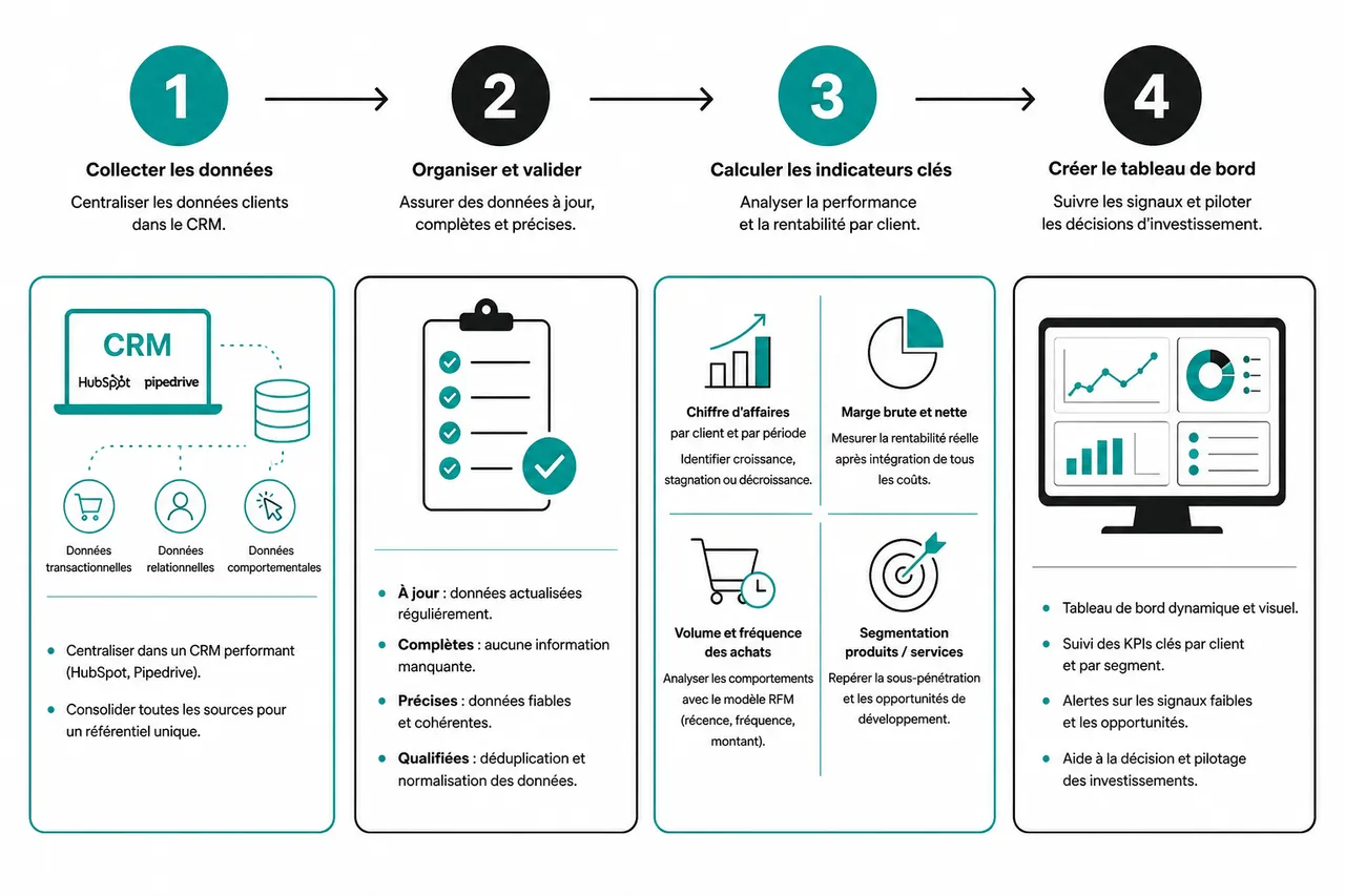 Les signaux qui révèlent où investir grâce à l’analyse de portefeuille clients en B2B , Méthodologie étape par étape pour analyser un portefeuille clients
