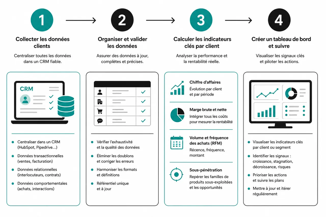 Les signaux qui révèlent où investir grâce à l’analyse de portefeuille clients en B2B , Méthodologie étape par étape pour analyser un portefeuille clients