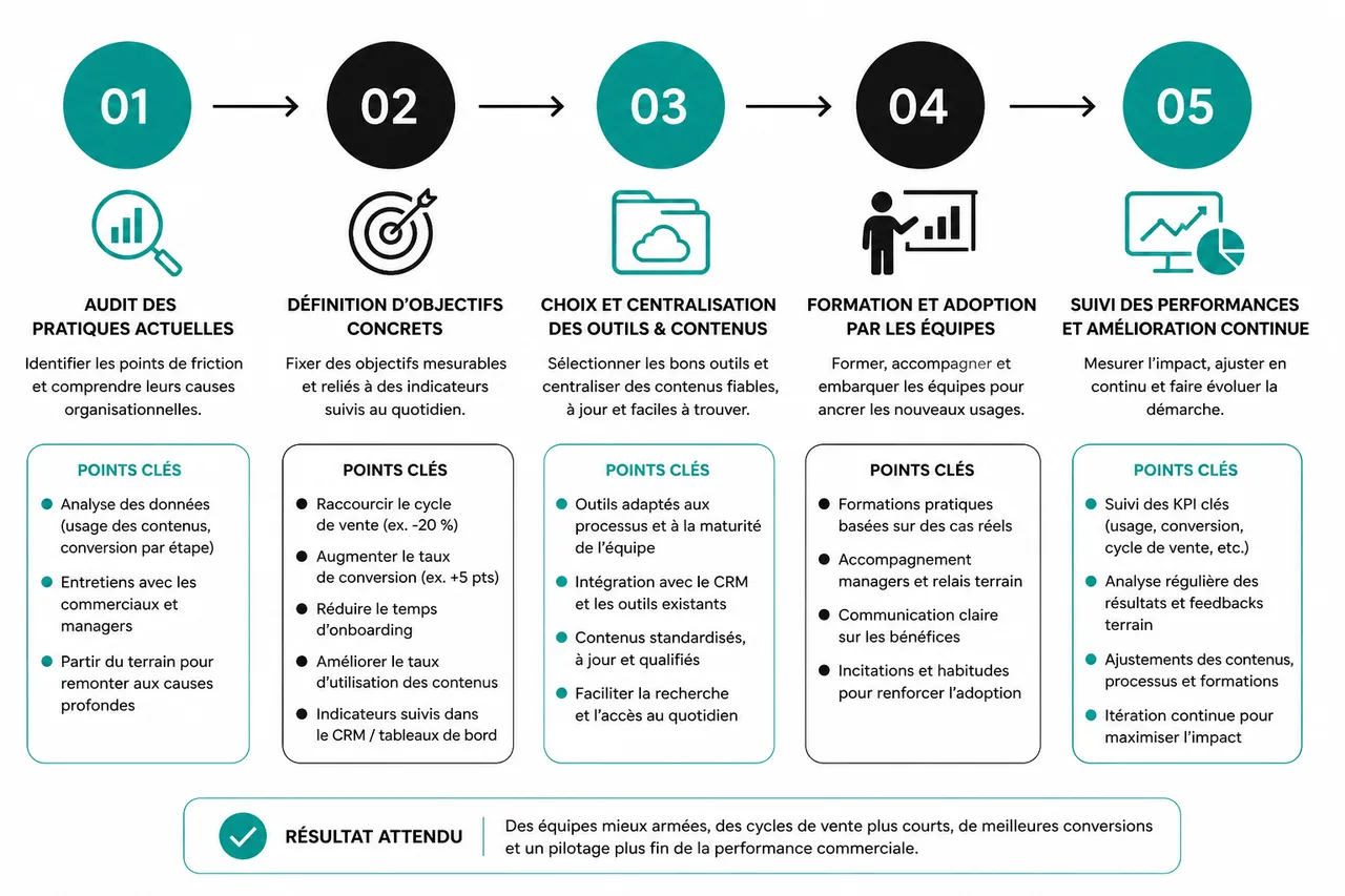 Les contenus et outils qui font gagner du temps aux commerciaux en B2B , Méthodologie et bonnes pratiques pour structurer une démarche de sales enablement