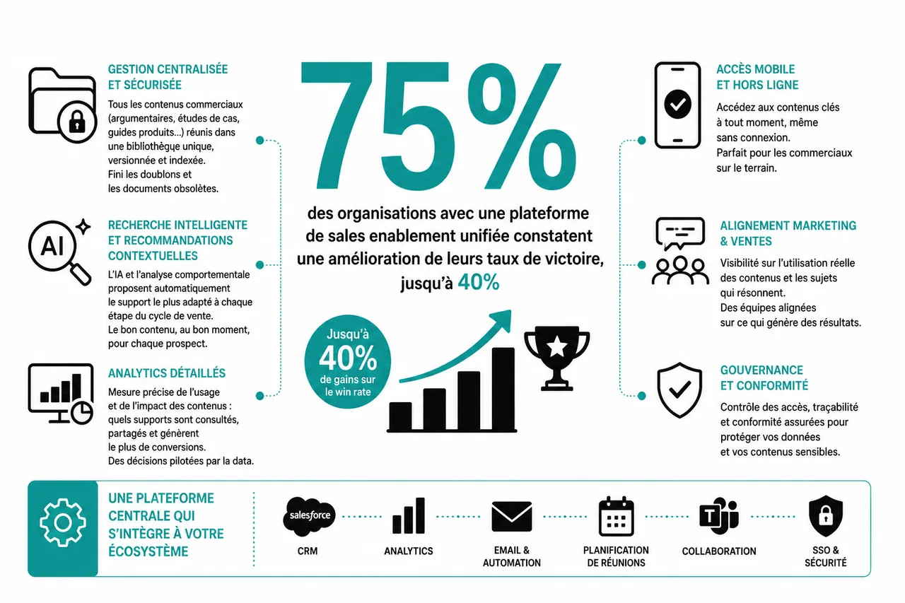 Les contenus et outils qui font gagner du temps aux commerciaux en B2B , Outils digitaux et contenus incontournables pour les commerciaux en 2026