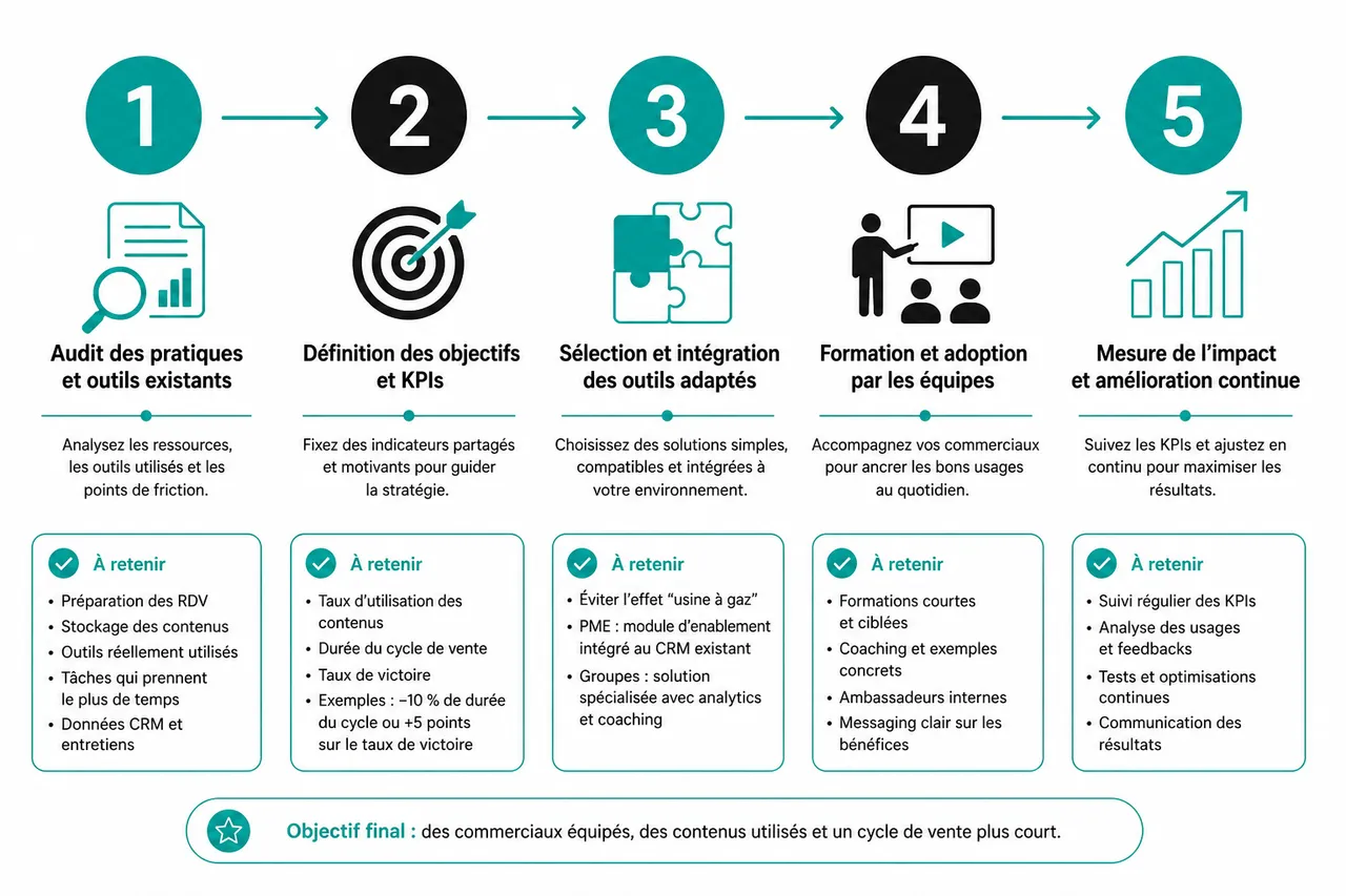 Les contenus et outils qui font gagner du temps aux commerciaux en B2B , Déployer une stratégie de sales enablement efficace
