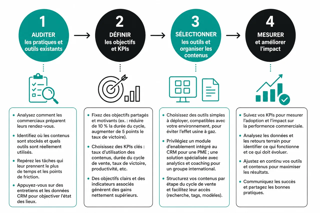 Les contenus et outils qui font gagner du temps aux commerciaux en B2B , Déployer une stratégie de sales enablement efficace