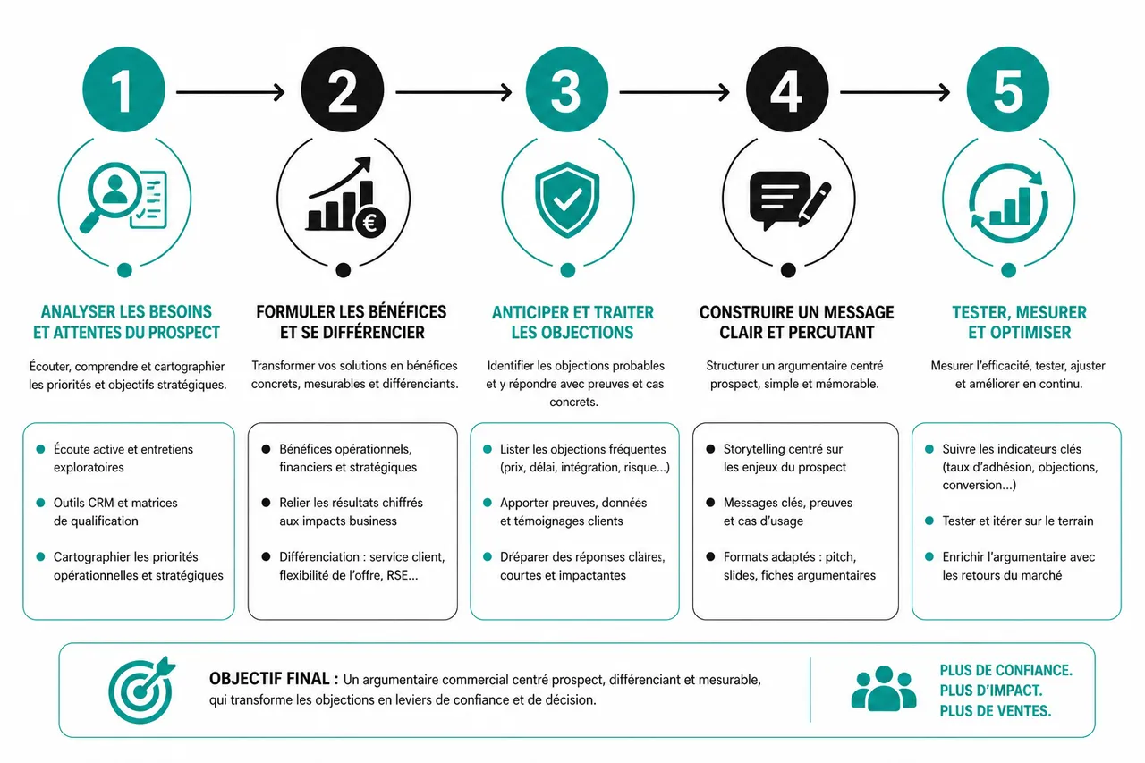 Comment structurer un argumentaire commercial en B2B pour éviter les objections attendues? , Les étapes clés pour structurer un argumentaire commercial performant