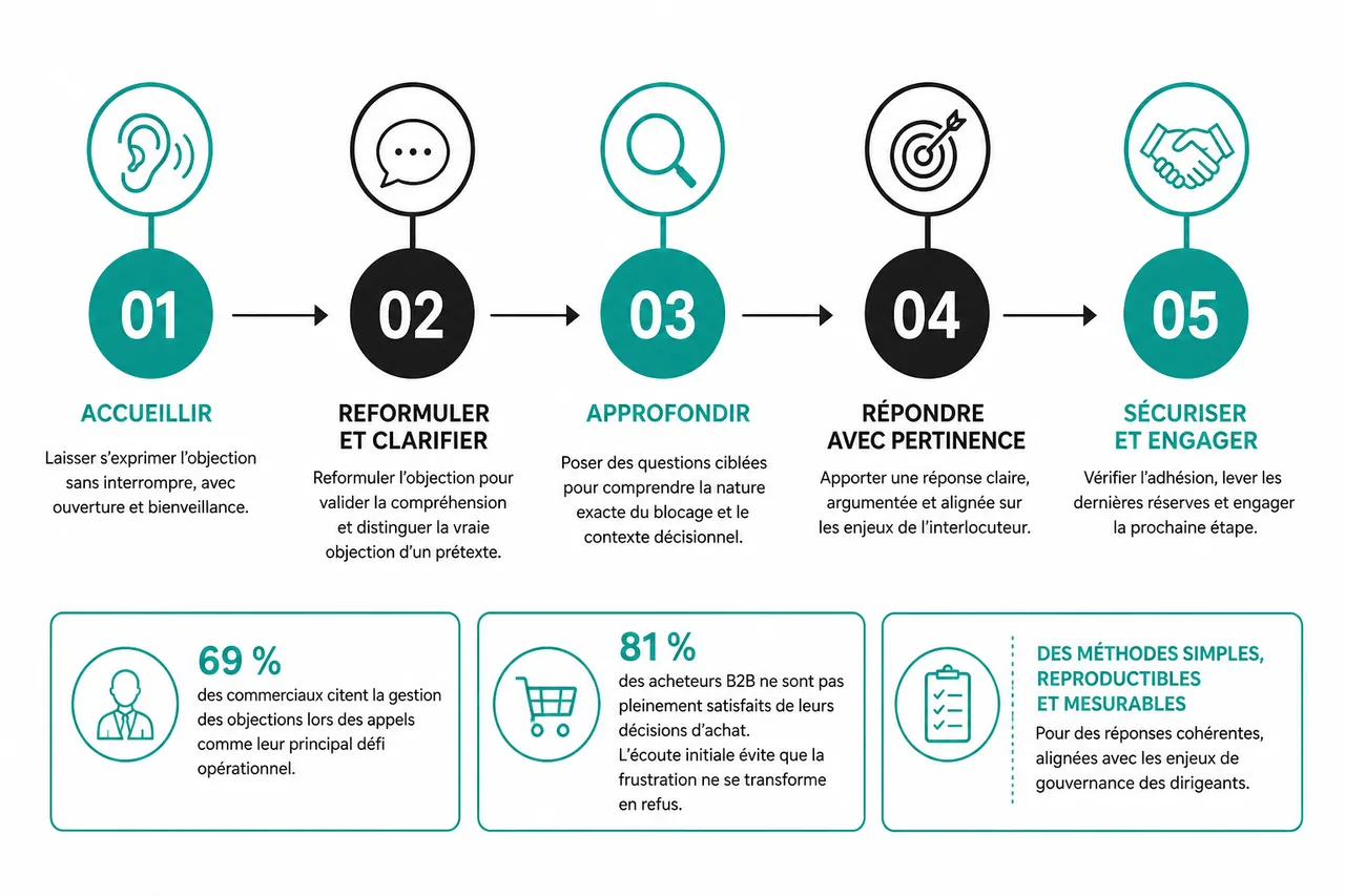 Gérer les objections commerciales sans improviser quand les enjeux sont élevés , Techniques et méthodes pour traiter les objections en B2B