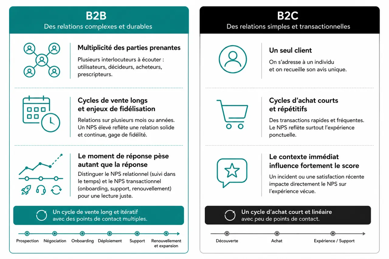 Ce que le Net Promoter Score dit vraiment sur la relation client en B2B , Différences et enjeux du NPS en B2B vs B2C