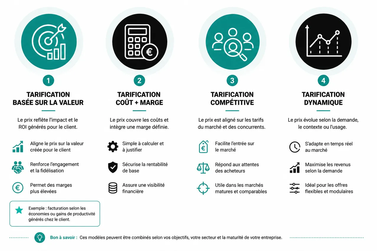 Comment fixer vos prix en B2B sans fragiliser votre positionnement? , Les principaux modèles de tarification B2B et leurs avantages