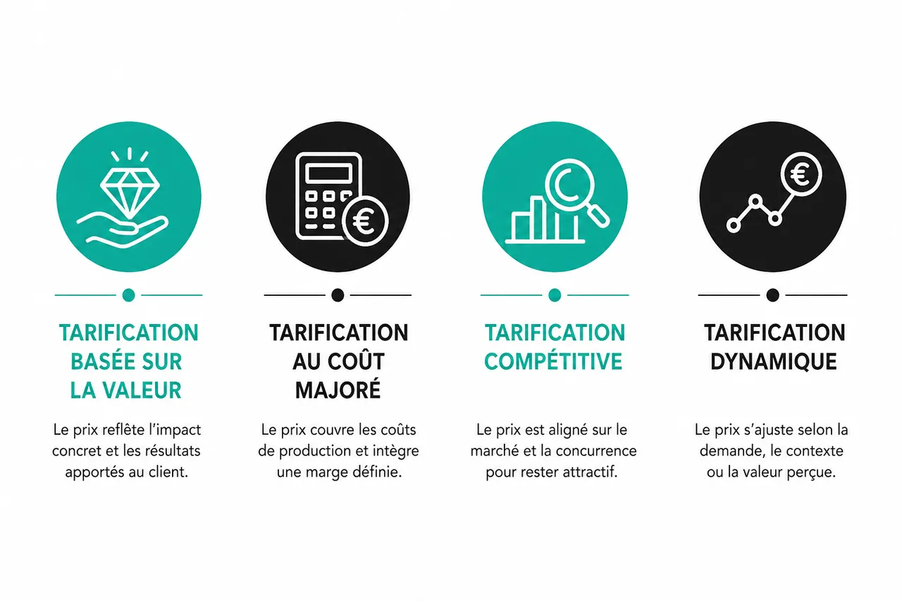 Comment fixer vos prix en B2B sans fragiliser votre positionnement? , Les principaux modèles de tarification B2B et leurs avantages