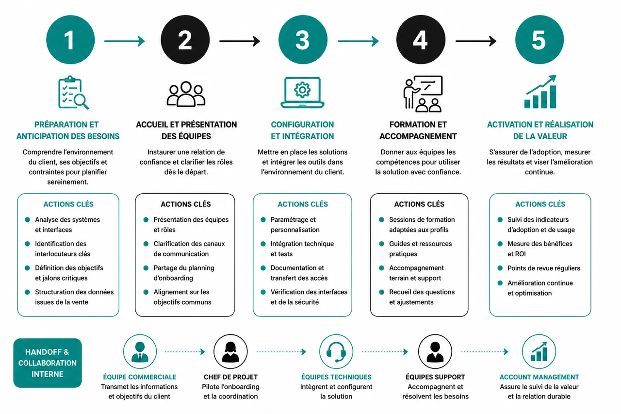 Les premières semaines qui conditionnent la suite de l’onboarding client en B2B , Les étapes clés d’un onboarding client B2B réussi