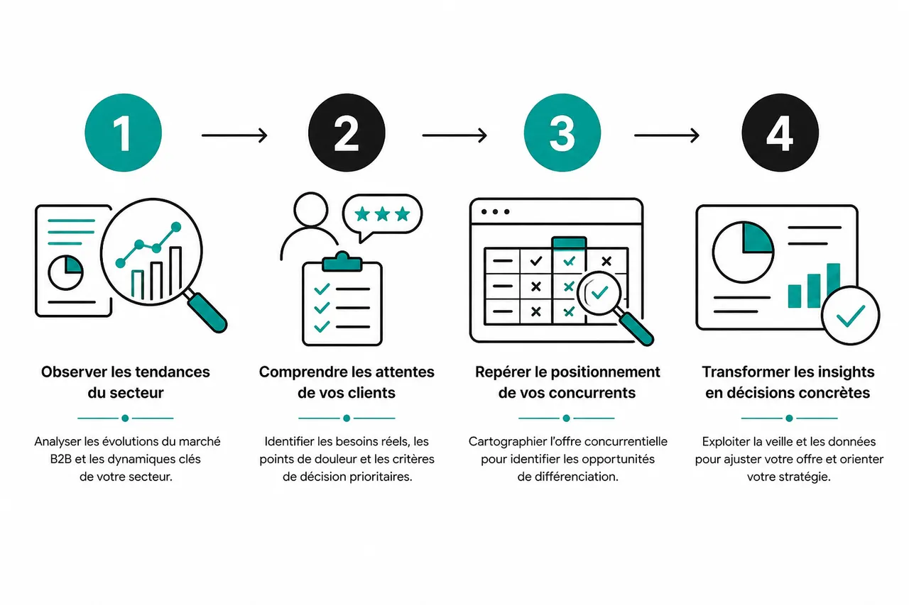 Comment élaborer une stratégie commerciale B2B centrée sur l’impact en 2026 , Les étapes clés pour élaborer une stratégie commerciale efficace