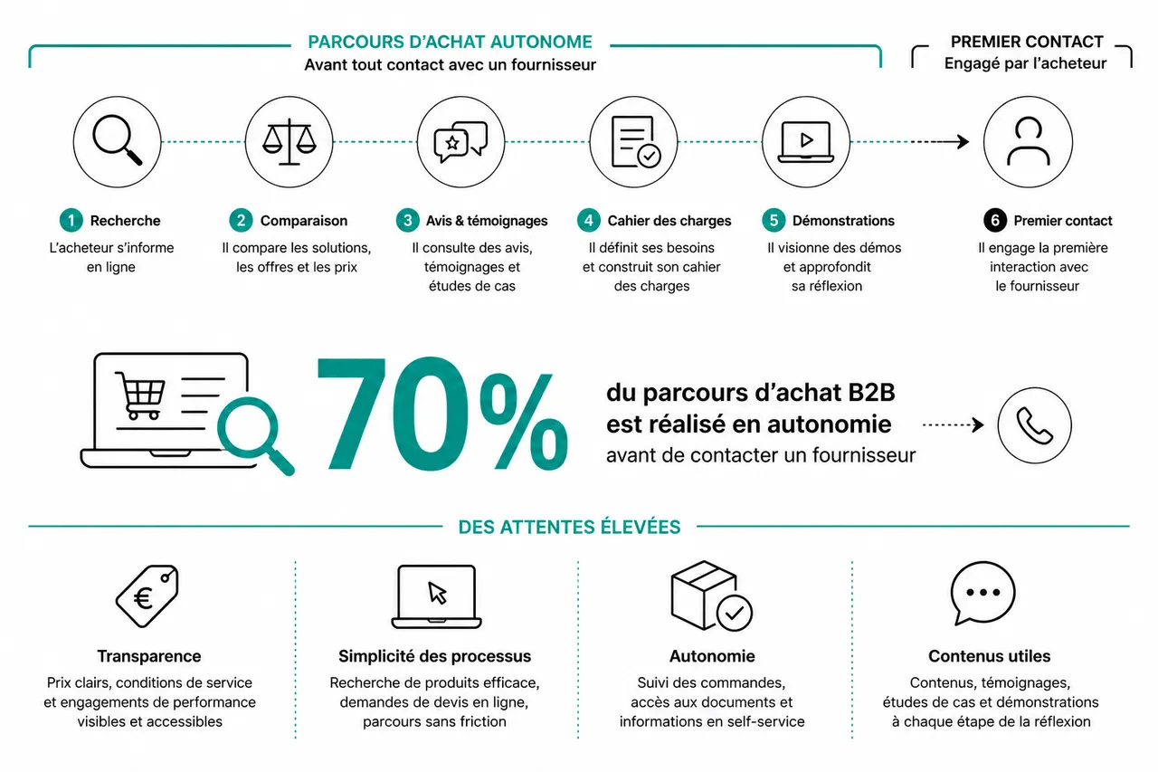 Vente B2B: comment répondre aux nouvelles attentes des acheteurs en 2026 , Les nouveaux comportements des acheteurs et l’expérience d’achat B2B