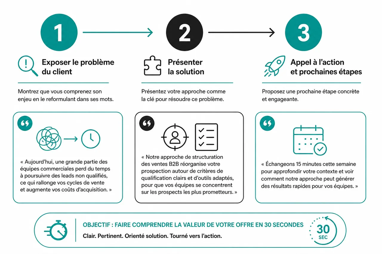 Clarifier votre offre commerciale B2B pour un impact immédiat en 30 secondes , Méthodologie express: clarifier et structurer son offre en 30 secondes
