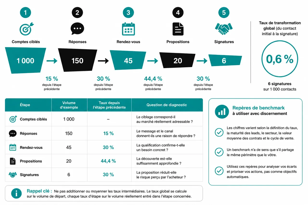 Réduire les points de fuite dans votre pipeline de vente B2B pour améliorer le taux de transformation , Comment calculer et analyser le taux de transformation dans un pipeline de vente B2B?