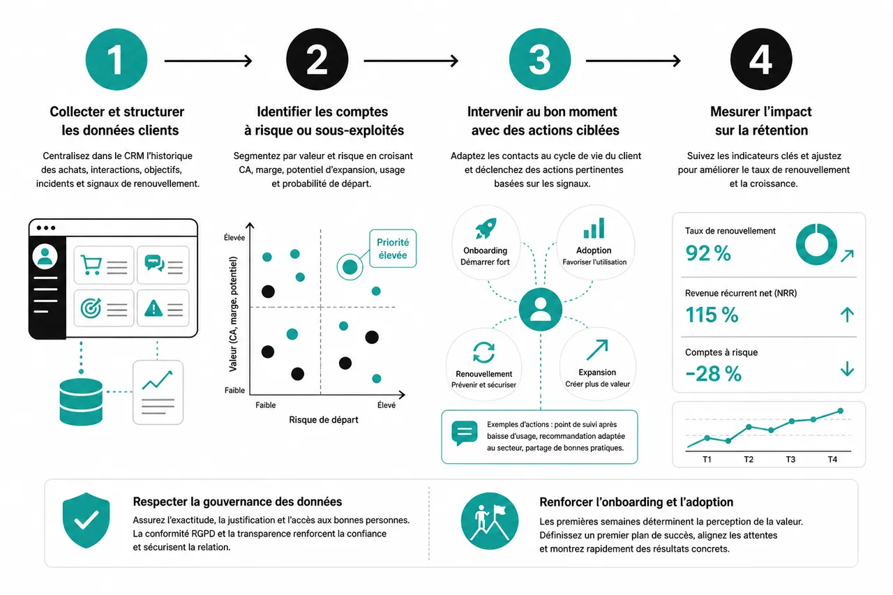 Transformer les clients ponctuels en comptes récurrents et rentables en 2026 , Stratégies pour améliorer le taux de rétention