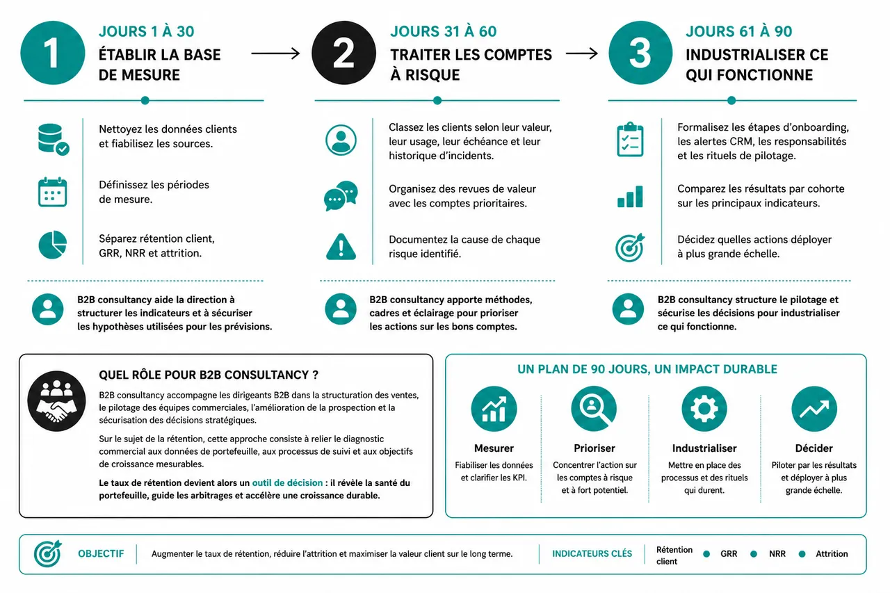Transformer les clients ponctuels en comptes récurrents et rentables en 2026 , Passer à l'action pour améliorer le taux de rétention