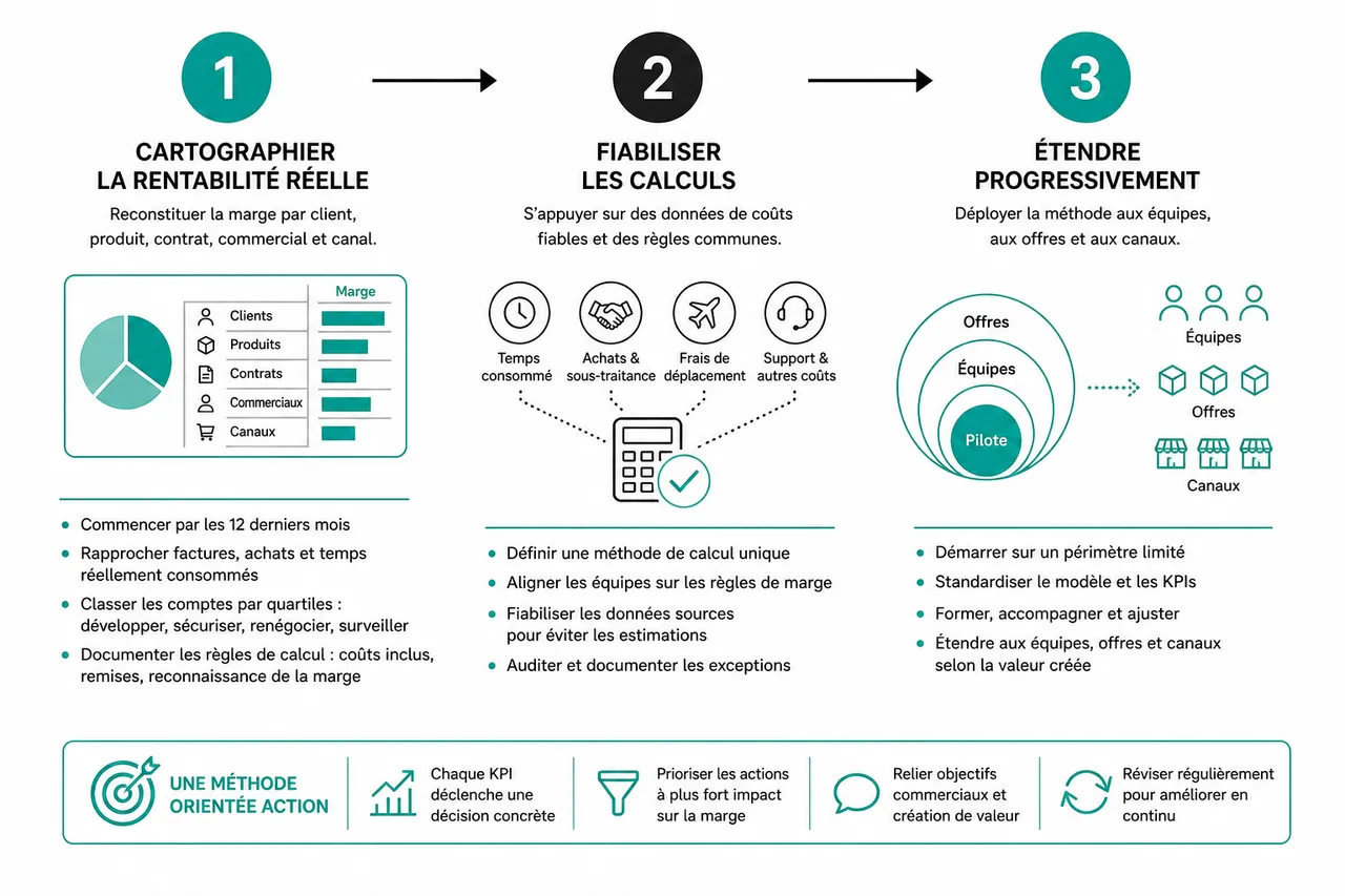 Passer du pilotage par le chiffre d’affaires au pilotage par la marge en 2026 , Construire une méthode de pilotage commercial par la marge