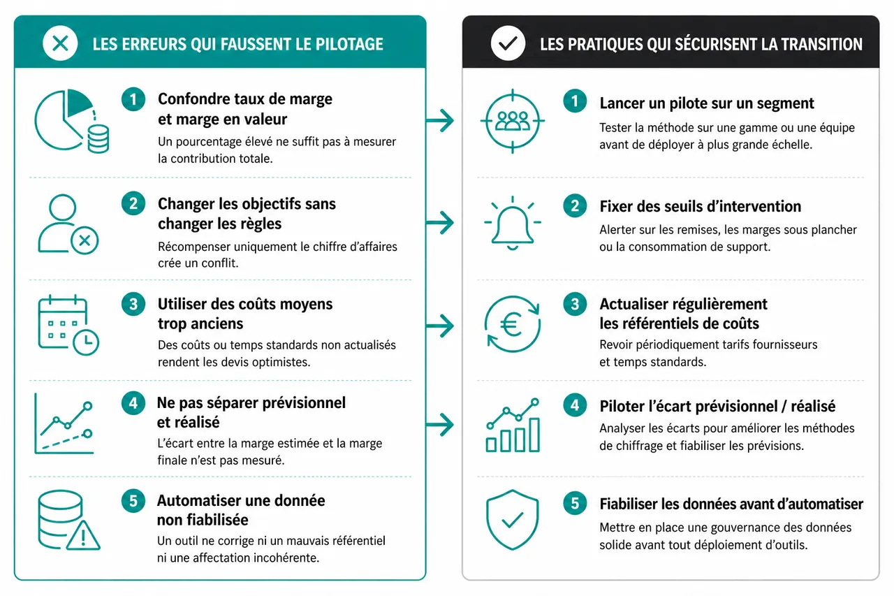 Passer du pilotage par le chiffre d’affaires au pilotage par la marge en 2026 , Erreurs à éviter et conseils pour 2026